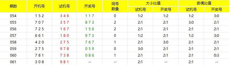 科技智能預(yù)測(cè)未來(lái)，最新3D預(yù)測(cè)推薦號(hào)碼助你改變生活